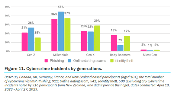 Eye-opening Insights from the 2023 Annual Cybersecurity Attitudes and Behaviours Report 4 Cybercrime incidents by generations