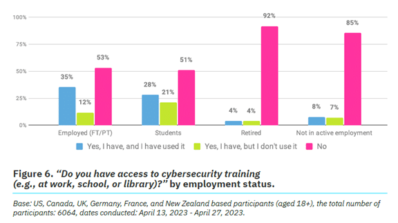 Eye-opening Insights from the 2023 Annual Cybersecurity Attitudes and Behaviours Report 3 The Annual Cybersecurity Attitudes and Behaviors Report 2023 2