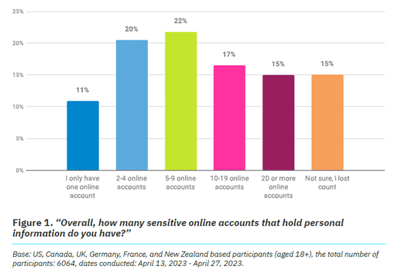Eye-opening Insights from the 2023 Annual Cybersecurity Attitudes and Behaviours Report 2 The Annual Cybersecurity Attitudes and Behaviors Report 2023